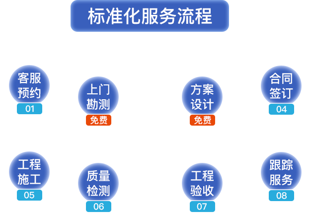 標(biāo)準(zhǔn)化服務(wù)流程?？头A(yù)約，上門勘測，方案設(shè)計(jì)，合同簽定，工程施工，質(zhì)量檢測，工程驗(yàn)收，跟蹤服務(wù)