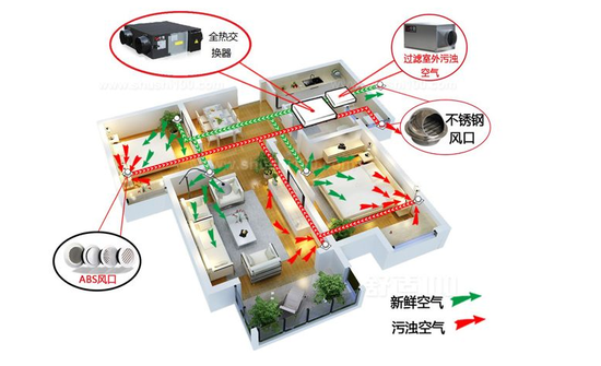 新風(fēng)系統(tǒng)可以去除灰塵、霧霾、甲醛嗎